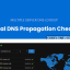 Global DNS v1.3.1 – Multiple Server – DNS Propagation Checker – WP